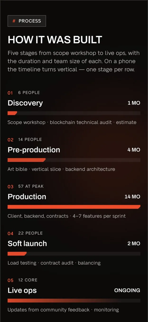 Mobile case study: “How it was built”, one stage per row.