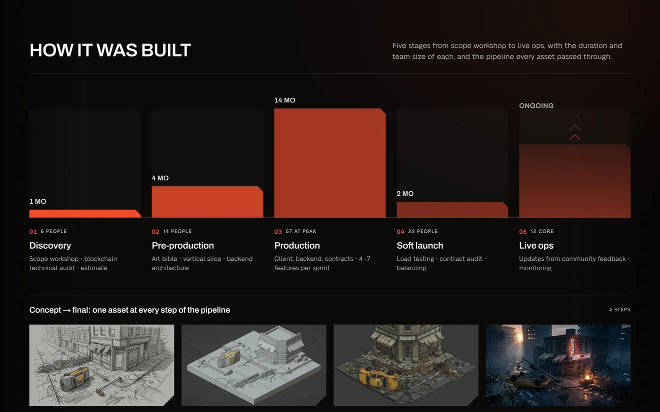 Case page block “How it was built”: five stages from discovery to live ops as bars sized by duration, with team size above each, and one asset from sketch to in-engine.